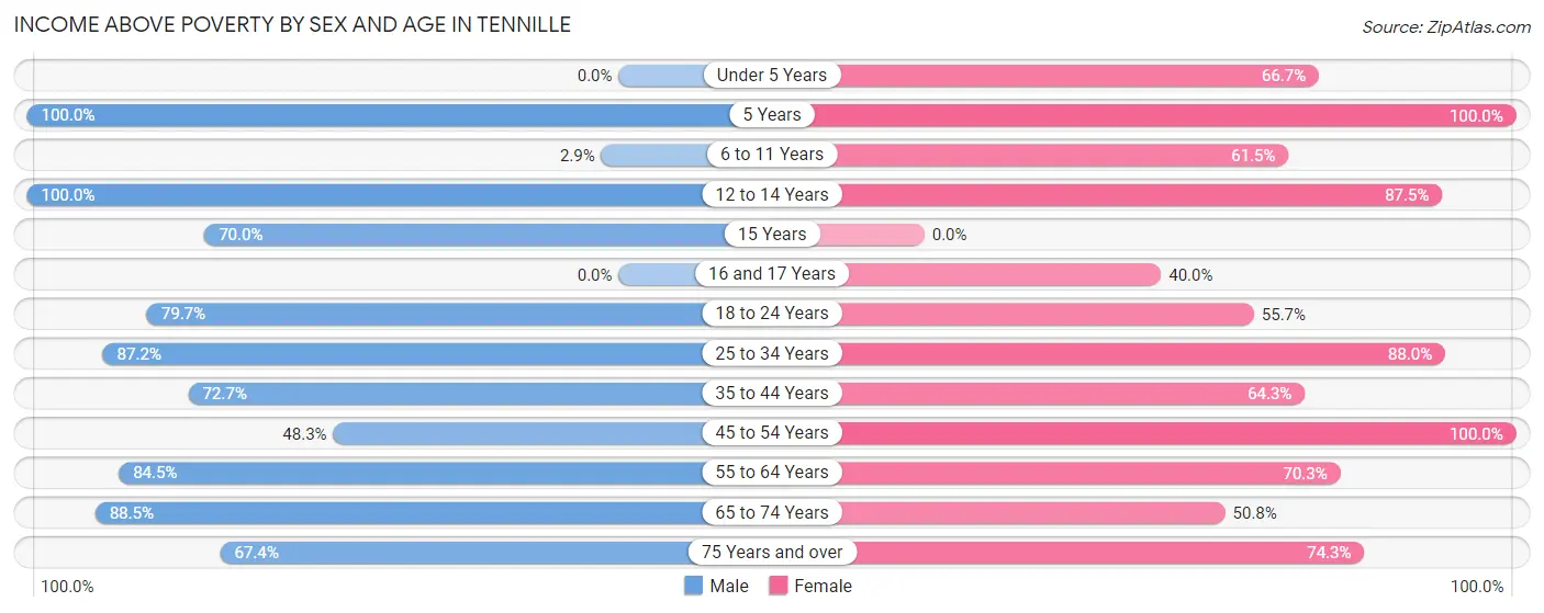Income Above Poverty by Sex and Age in Tennille