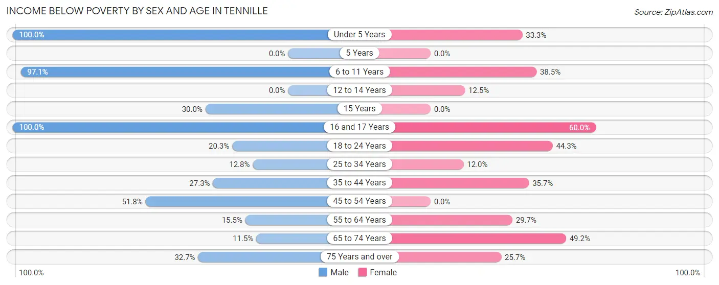 Income Below Poverty by Sex and Age in Tennille