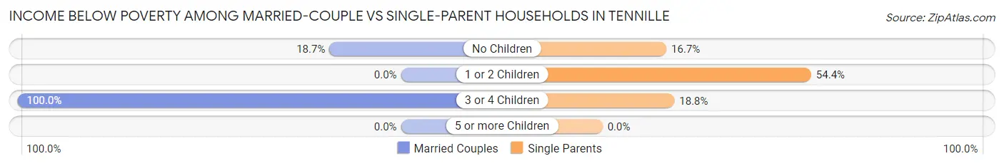 Income Below Poverty Among Married-Couple vs Single-Parent Households in Tennille