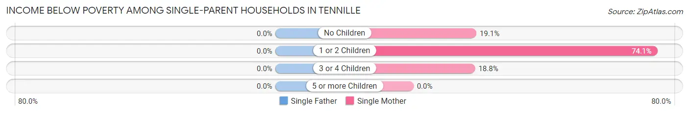 Income Below Poverty Among Single-Parent Households in Tennille