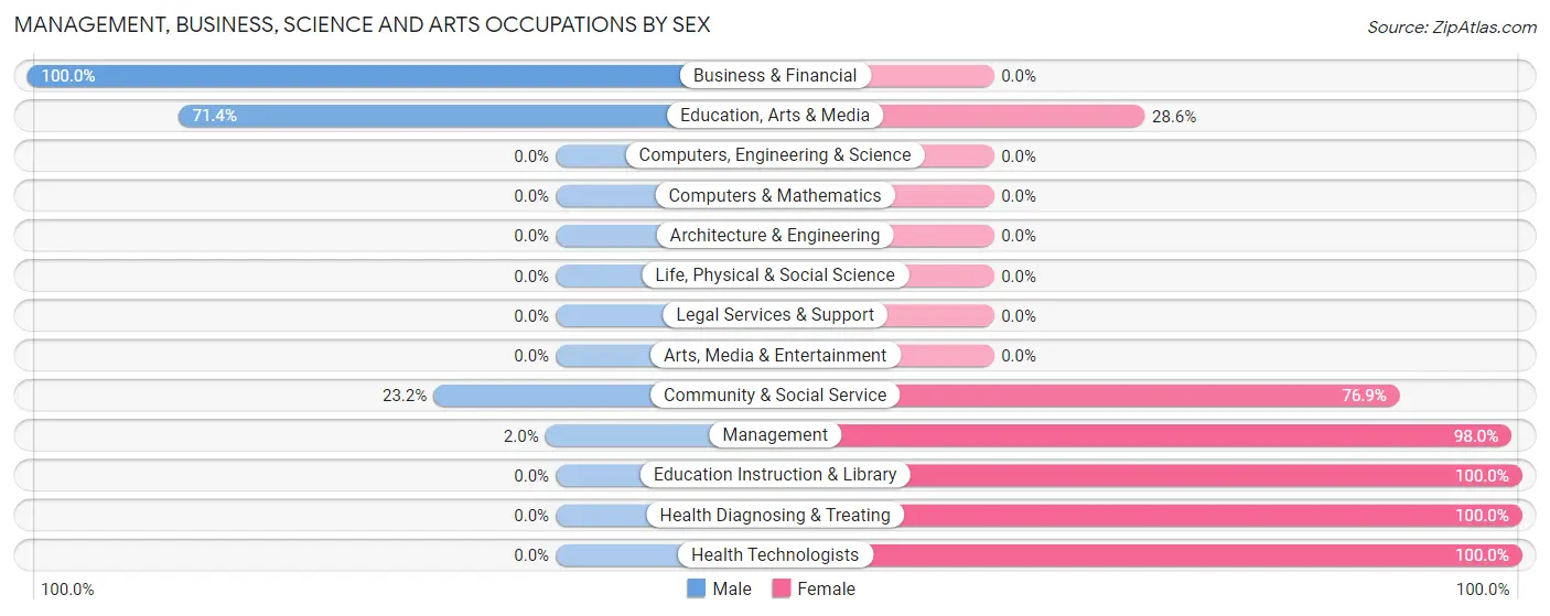 Management, Business, Science and Arts Occupations by Sex in Tennille