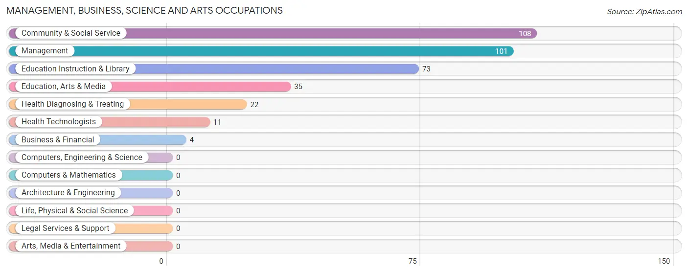 Management, Business, Science and Arts Occupations in Tennille