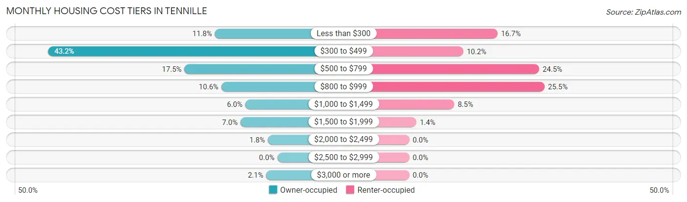 Monthly Housing Cost Tiers in Tennille