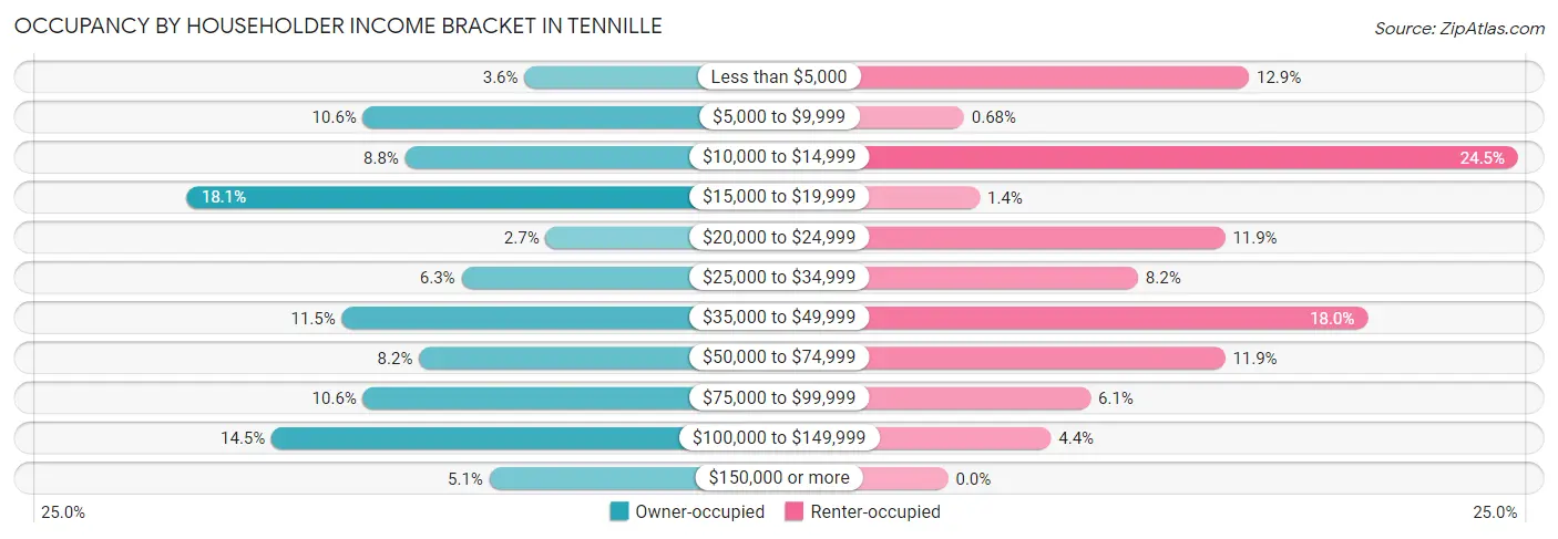 Occupancy by Householder Income Bracket in Tennille