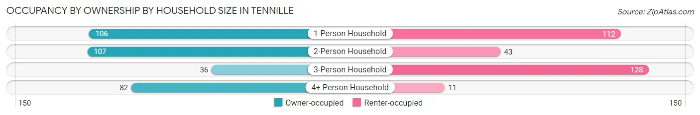 Occupancy by Ownership by Household Size in Tennille