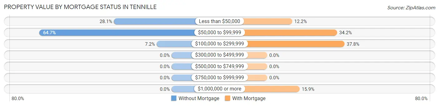 Property Value by Mortgage Status in Tennille