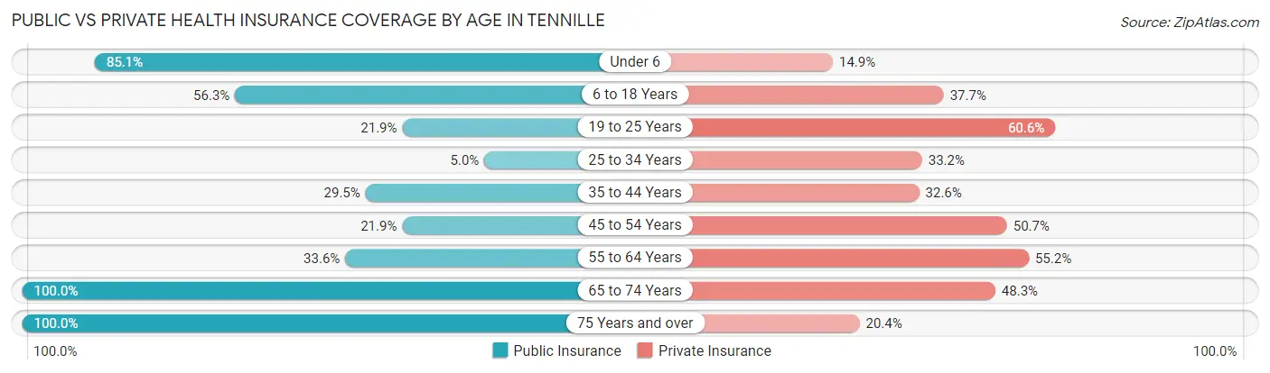 Public vs Private Health Insurance Coverage by Age in Tennille