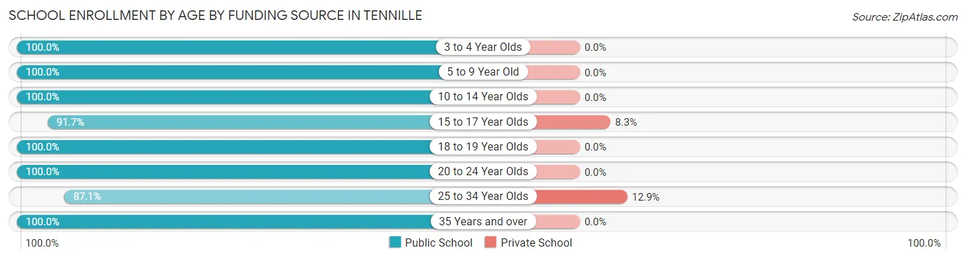 School Enrollment by Age by Funding Source in Tennille