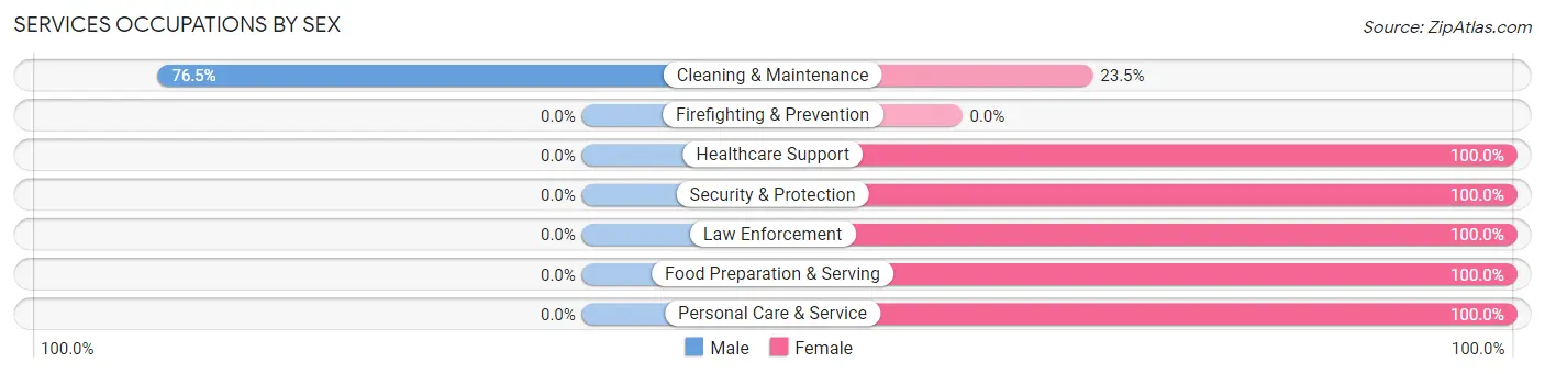 Services Occupations by Sex in Tennille