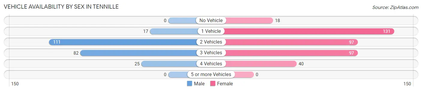 Vehicle Availability by Sex in Tennille