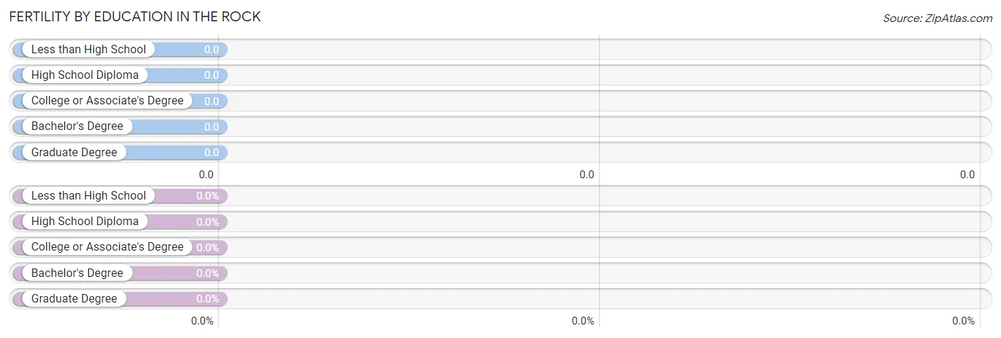 Female Fertility by Education Attainment in The Rock