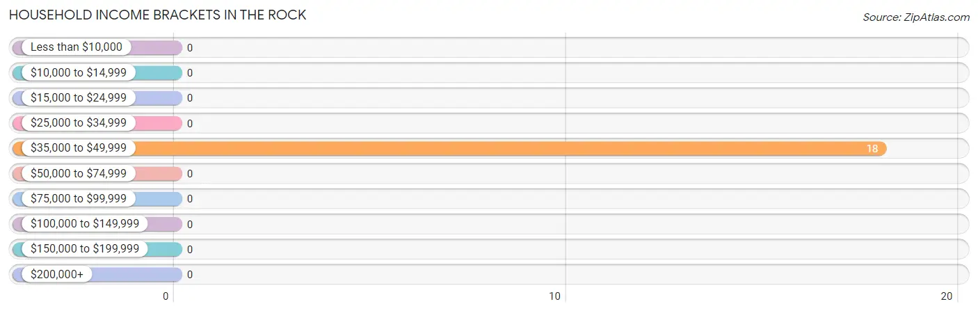 Household Income Brackets in The Rock