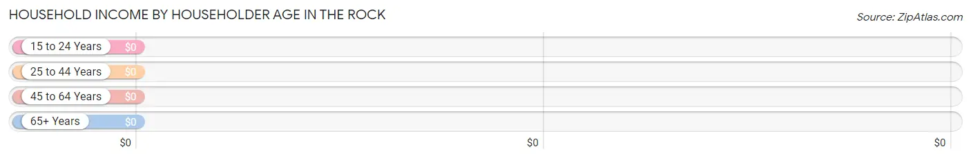 Household Income by Householder Age in The Rock