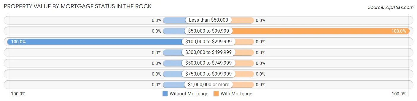 Property Value by Mortgage Status in The Rock