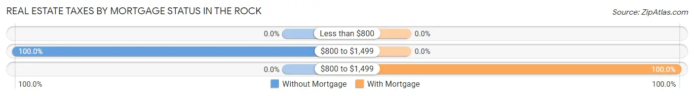 Real Estate Taxes by Mortgage Status in The Rock