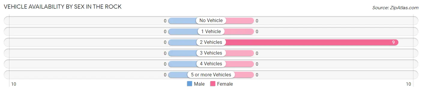 Vehicle Availability by Sex in The Rock