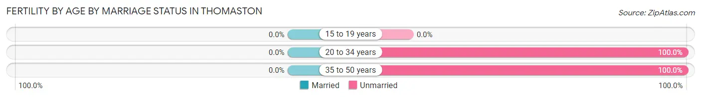 Female Fertility by Age by Marriage Status in Thomaston