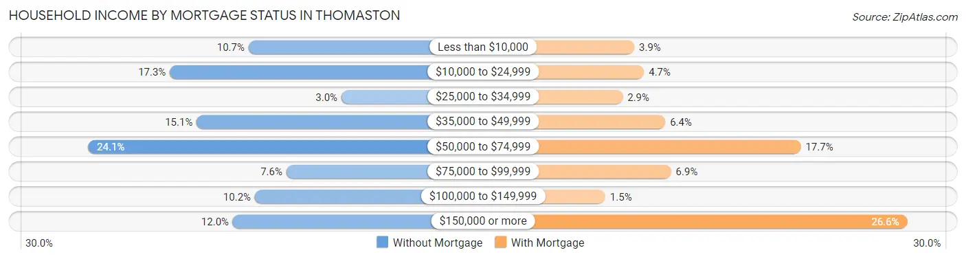 Household Income by Mortgage Status in Thomaston