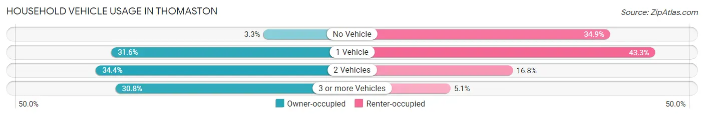 Household Vehicle Usage in Thomaston
