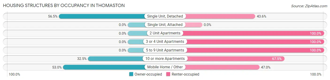 Housing Structures by Occupancy in Thomaston