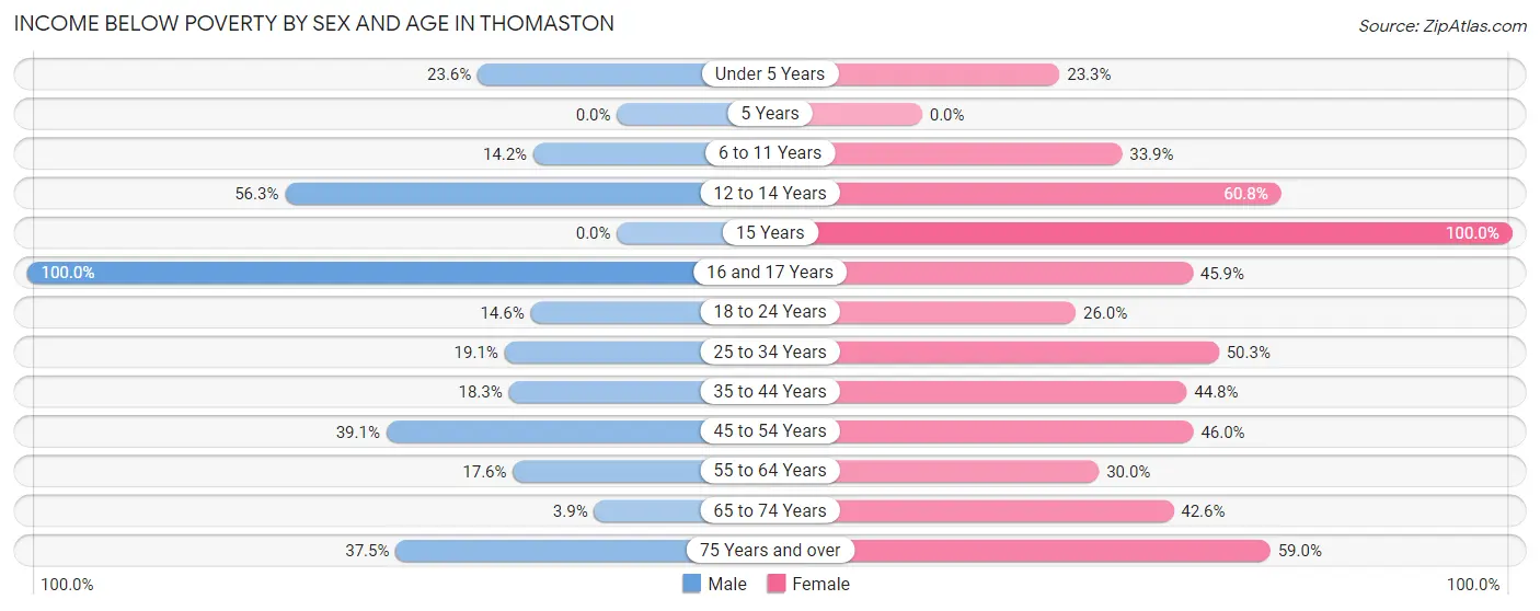 Income Below Poverty by Sex and Age in Thomaston