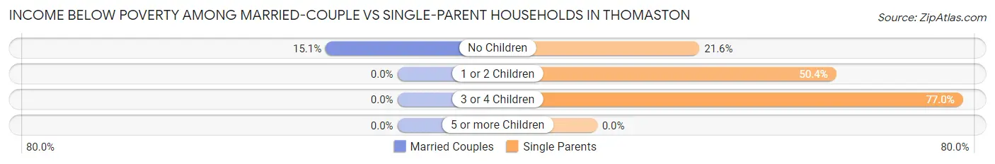 Income Below Poverty Among Married-Couple vs Single-Parent Households in Thomaston