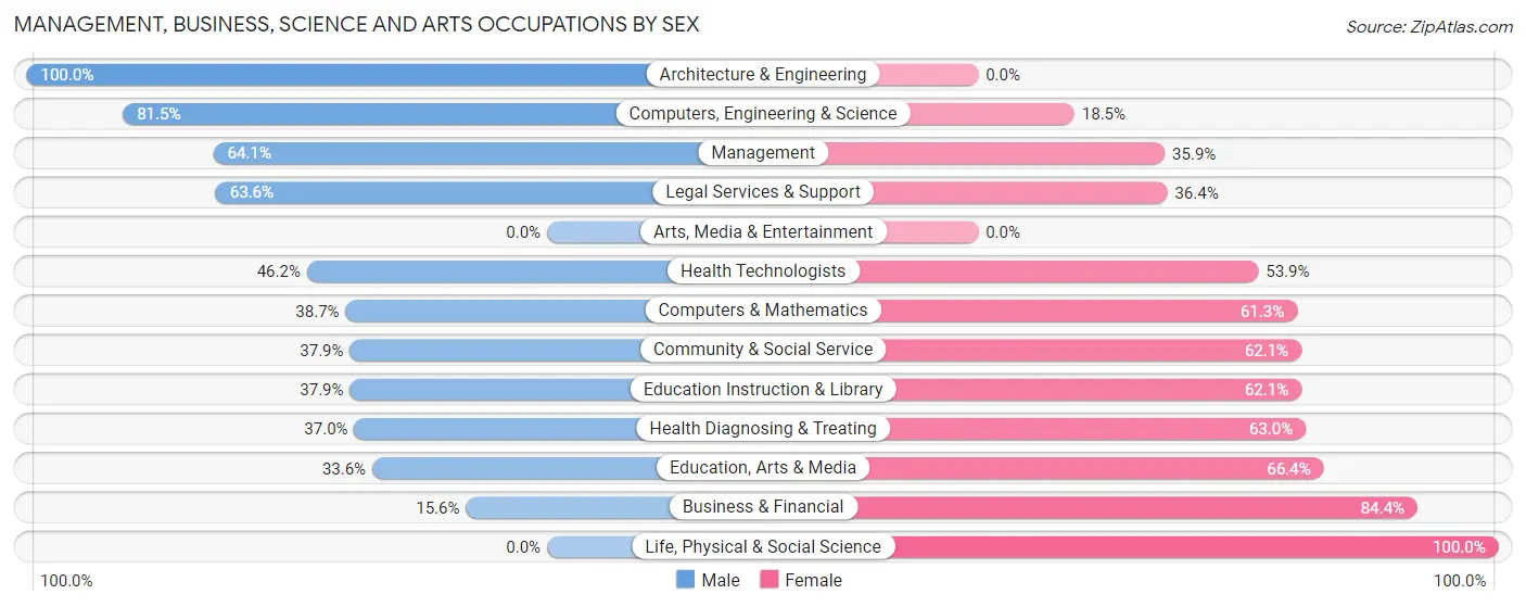 Management, Business, Science and Arts Occupations by Sex in Thomaston