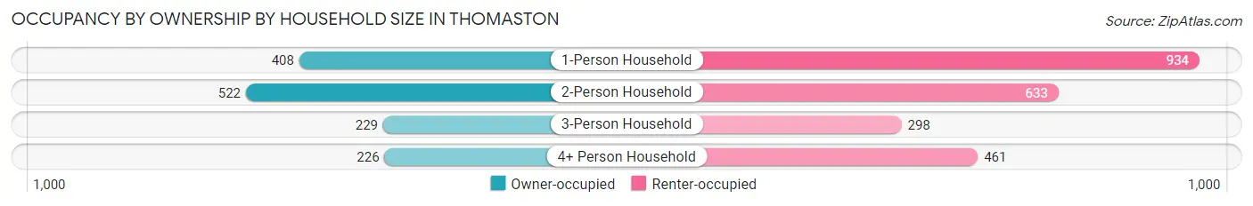 Occupancy by Ownership by Household Size in Thomaston
