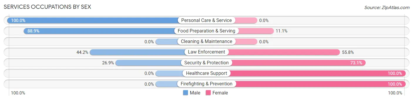 Services Occupations by Sex in Thomaston