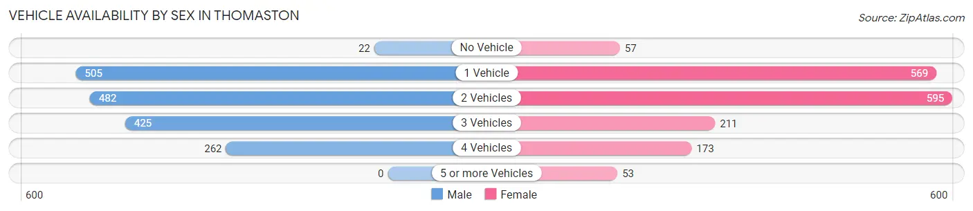 Vehicle Availability by Sex in Thomaston