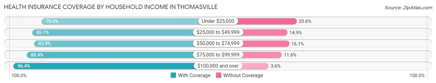 Health Insurance Coverage by Household Income in Thomasville