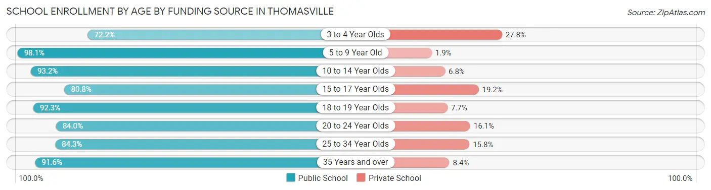 School Enrollment by Age by Funding Source in Thomasville