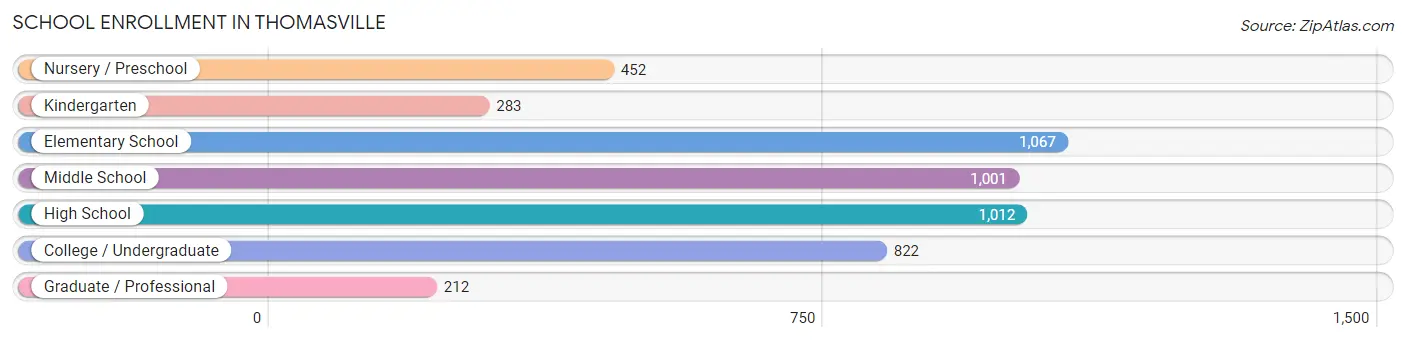 School Enrollment in Thomasville