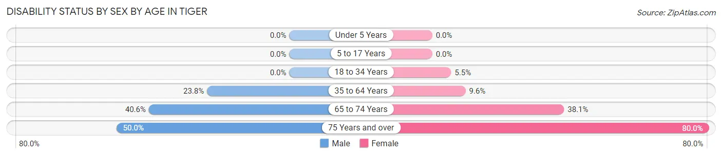 Disability Status by Sex by Age in Tiger
