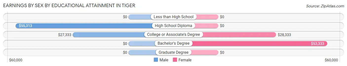 Earnings by Sex by Educational Attainment in Tiger