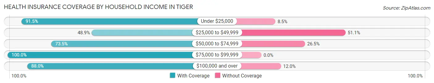 Health Insurance Coverage by Household Income in Tiger