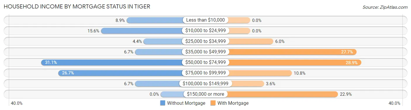 Household Income by Mortgage Status in Tiger
