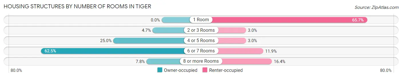 Housing Structures by Number of Rooms in Tiger