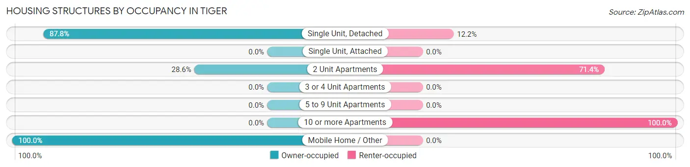 Housing Structures by Occupancy in Tiger