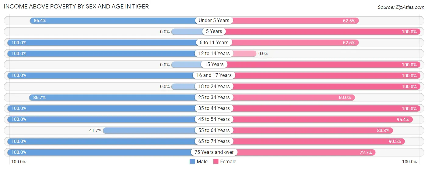 Income Above Poverty by Sex and Age in Tiger