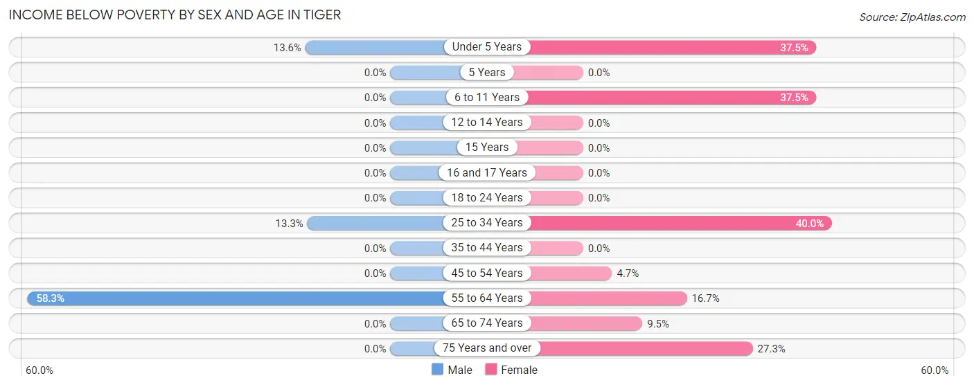 Income Below Poverty by Sex and Age in Tiger
