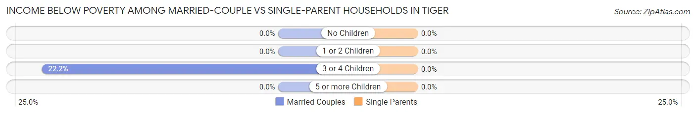 Income Below Poverty Among Married-Couple vs Single-Parent Households in Tiger