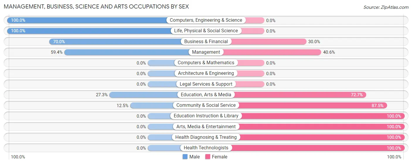 Management, Business, Science and Arts Occupations by Sex in Tiger