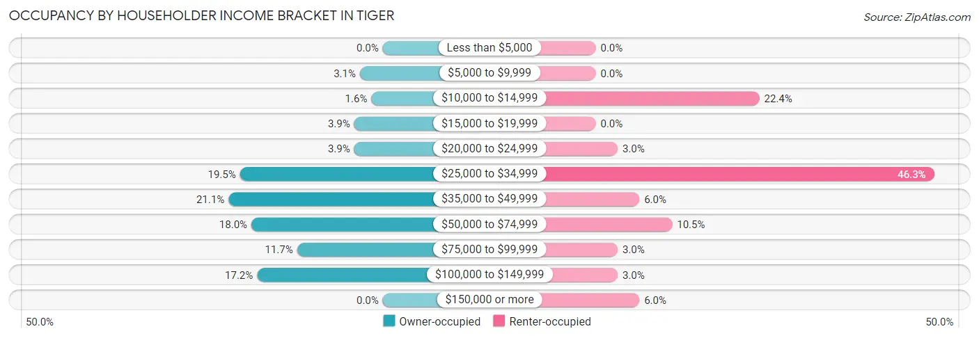Occupancy by Householder Income Bracket in Tiger