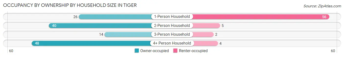 Occupancy by Ownership by Household Size in Tiger