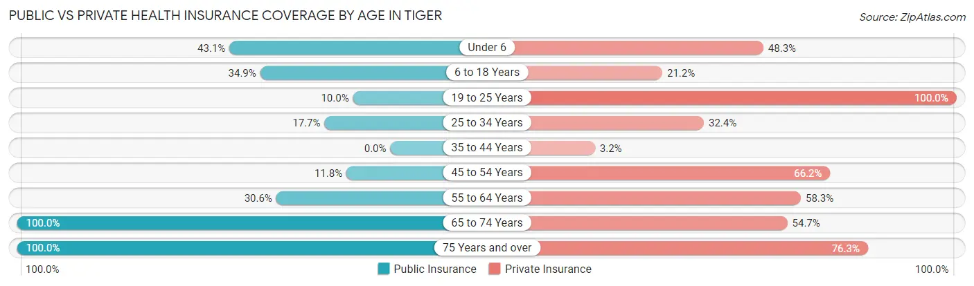 Public vs Private Health Insurance Coverage by Age in Tiger