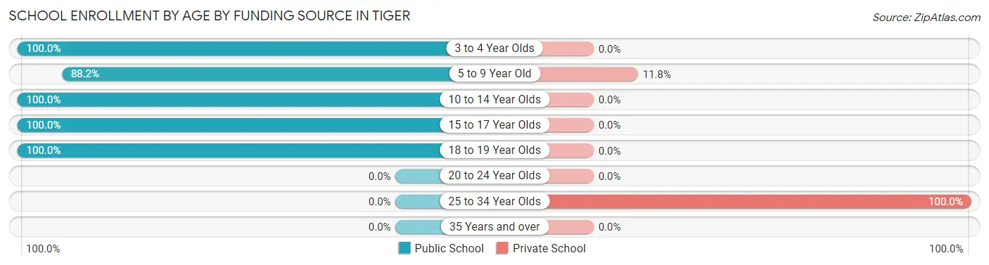 School Enrollment by Age by Funding Source in Tiger