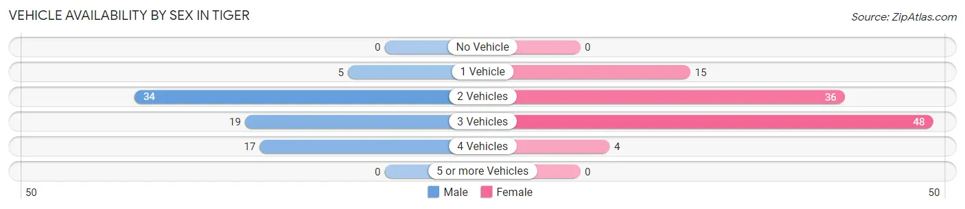 Vehicle Availability by Sex in Tiger