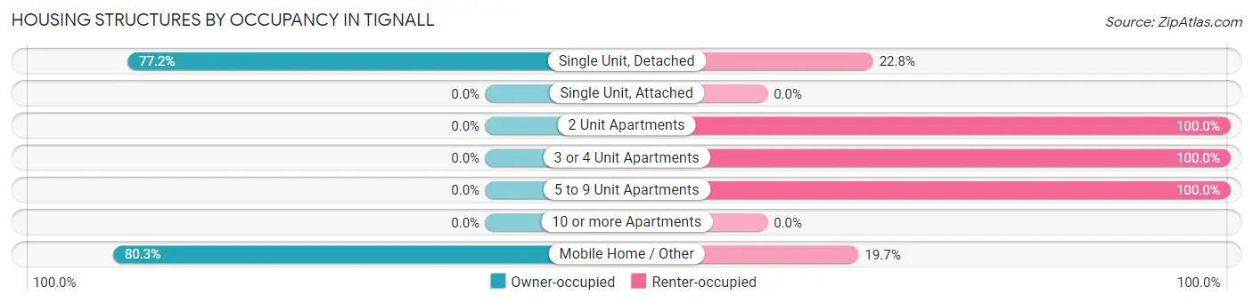 Housing Structures by Occupancy in Tignall