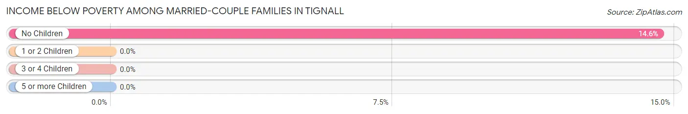 Income Below Poverty Among Married-Couple Families in Tignall